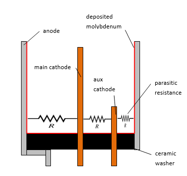Figure 2: Cut-away view of base of IN-13 gas discharge tube showing parasitic resistances formed by deposition of cathode material.