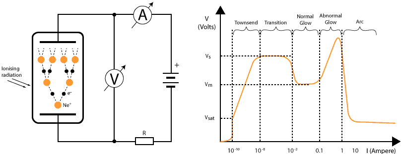 Figure 1: Simplified tube test setup (left) and corresponding characteristic I-V plot (right). The Townsend avalanche process is indicated inside the cold cathode tube.