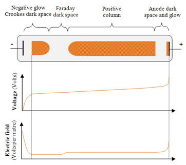 Figure 2: Luminous and dark region in a typical glow discharge with associated voltage and electric field parameters.